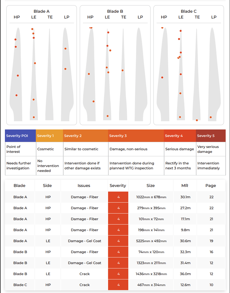 Wind turbine blade report showing per-blade damage maps, a severity legend, and a findings table in Scopito